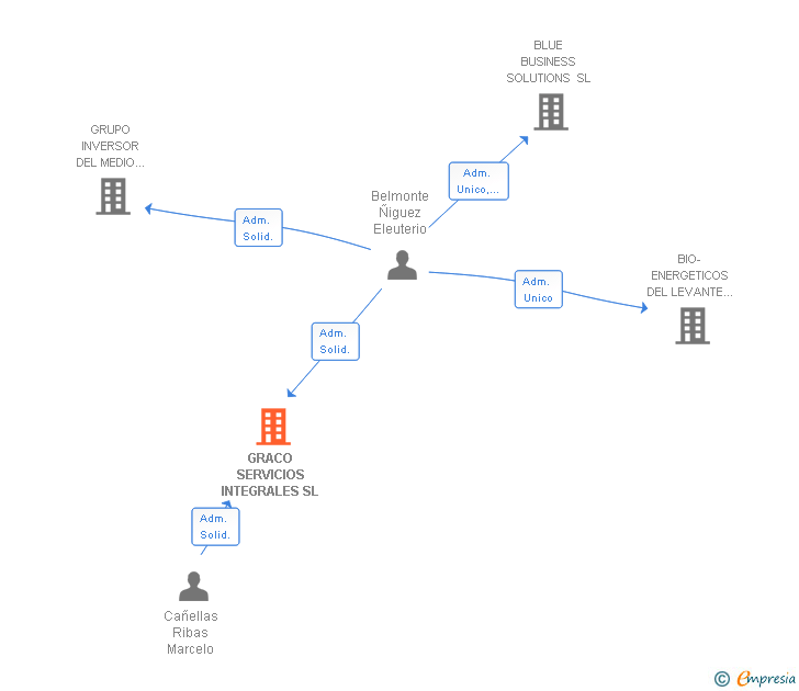 Vinculaciones societarias de GRACO SERVICIOS INTEGRALES SL