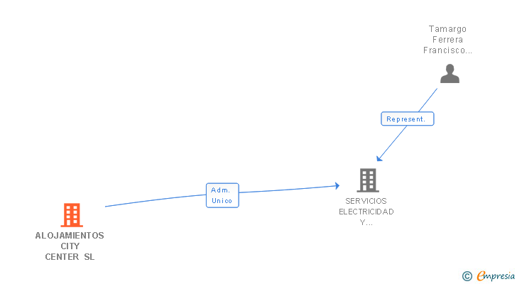 Vinculaciones societarias de FEDRI & FEDRI SERVICIOS SL