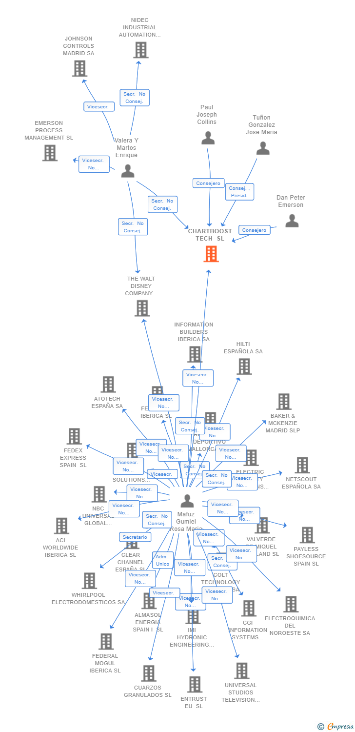 Vinculaciones societarias de CHARTBOOST TECH SL