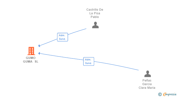 Vinculaciones societarias de GUMO GUMA SL
