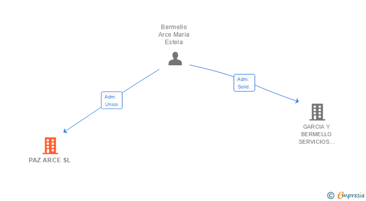Vinculaciones societarias de BERMELLO ARCE ESTELA SL