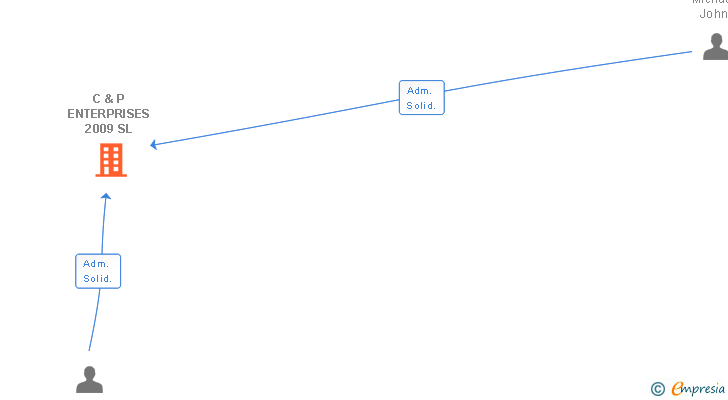 Vinculaciones societarias de C & P ENTERPRISES 2009 SL