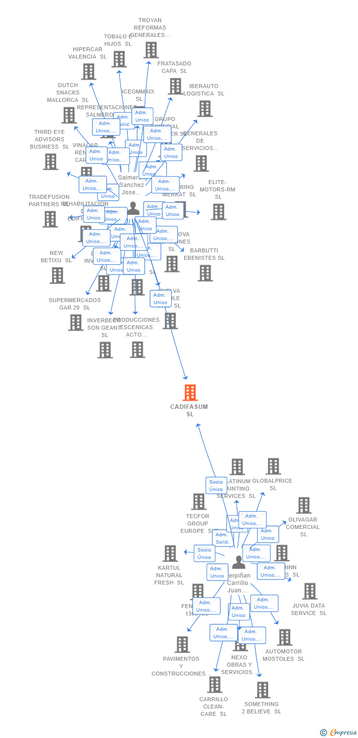 Vinculaciones societarias de CADIFASUM SL