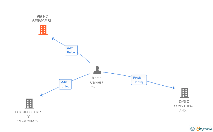 Vinculaciones societarias de VIA PC SERVICE SL