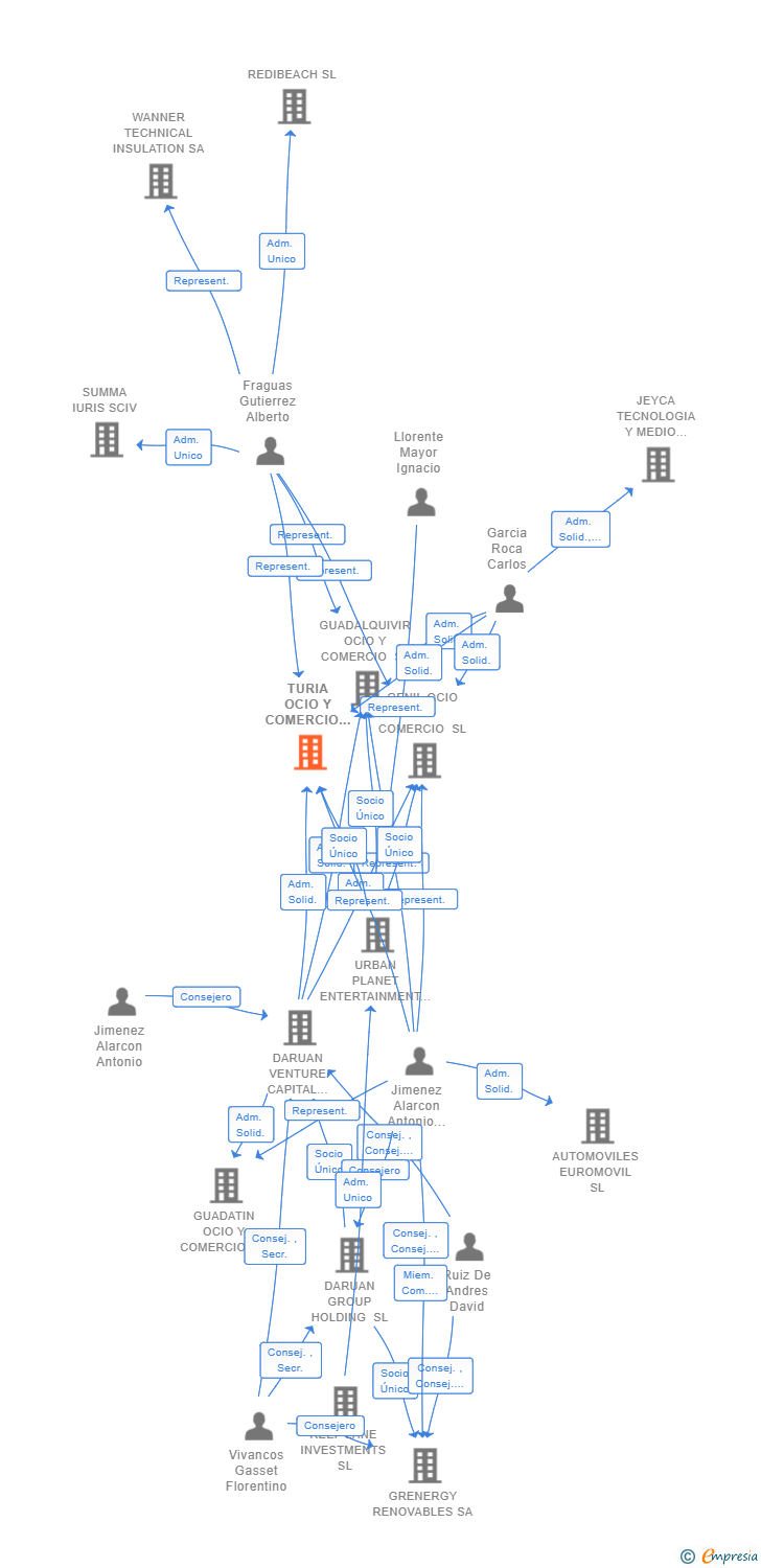 Vinculaciones societarias de TURIA OCIO Y COMERCIO SL