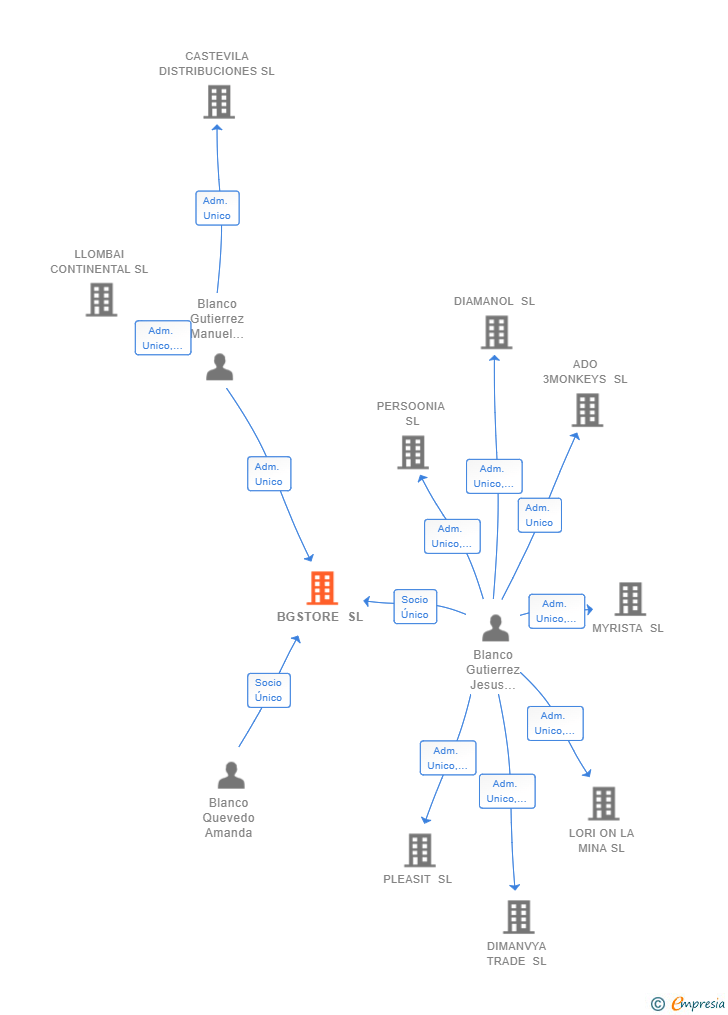 Vinculaciones societarias de BGSTORE SL