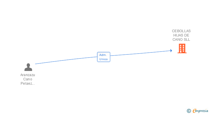 Vinculaciones societarias de CEBOLLAS HIJAS DE CANO SLL