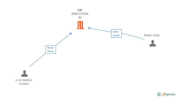 Vinculaciones societarias de AM SHELLFISH SL