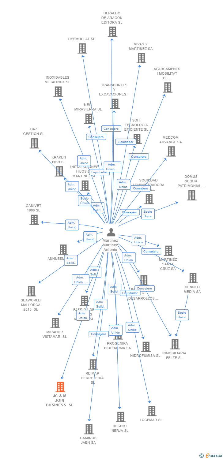 Vinculaciones societarias de JC & M JOIN BUSINESS SL