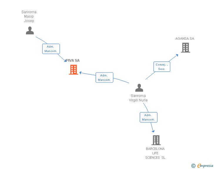 Vinculaciones societarias de PIVA SA