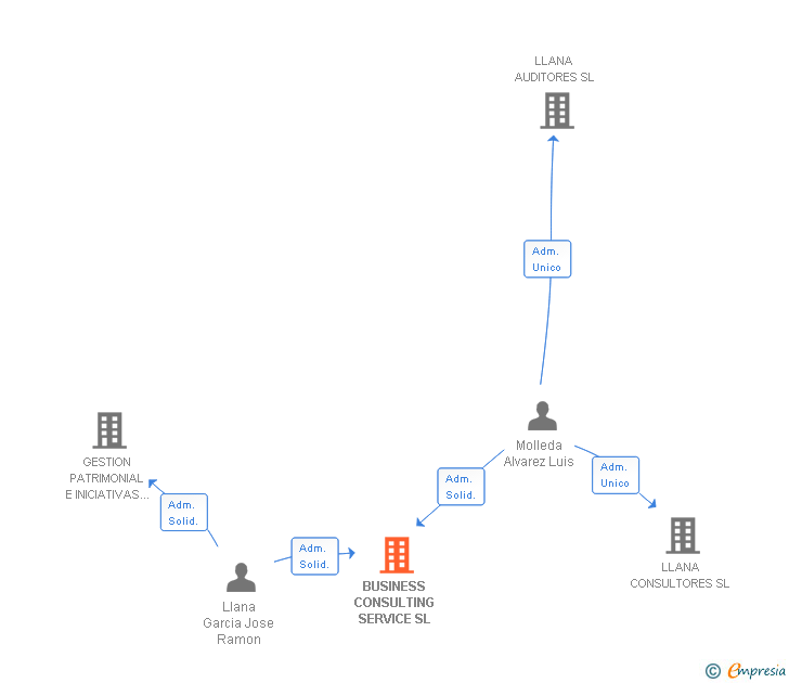 Vinculaciones societarias de BUSINESS CONSULTING SERVICE SL