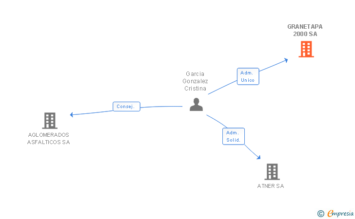Vinculaciones societarias de GRANETAPA 2000 SA