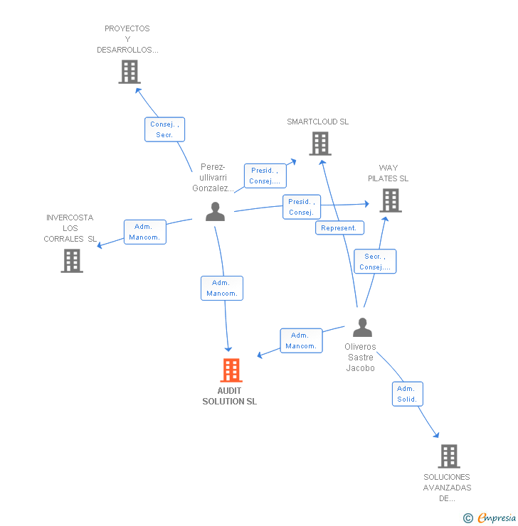 Vinculaciones societarias de AUDIT SOLUTION SL