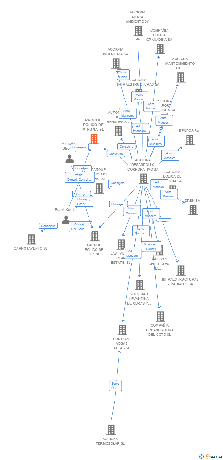 Vinculaciones societarias de PARQUE EOLICO DE A RUÑA SL