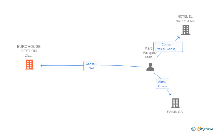 Vinculaciones societarias de EUROHOUSE GESTION DE VIVIENDAS SL
