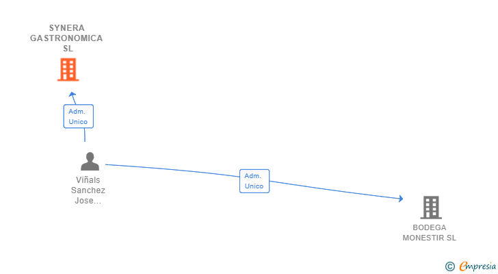 Vinculaciones societarias de SYNERA GASTRONOMICA SL