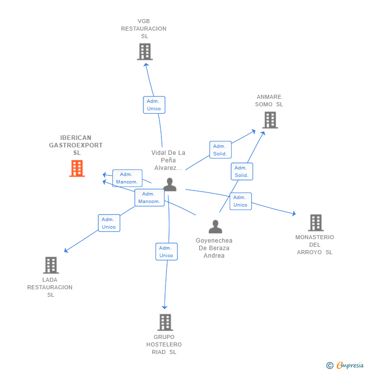 Vinculaciones societarias de IBERICAN GASTROEXPORT SL