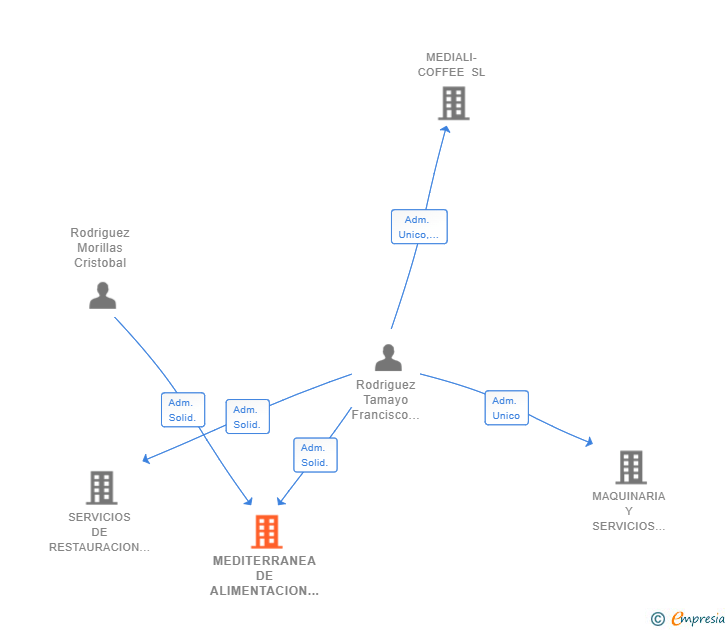 Vinculaciones societarias de MEDITERRANEA DE ALIMENTACION GRANADA SL