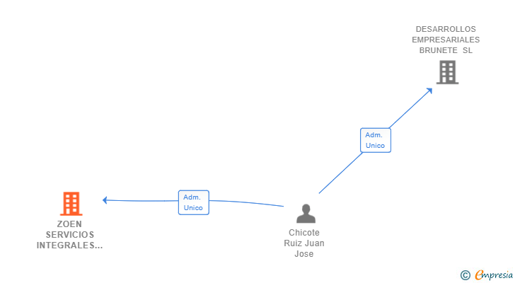 Vinculaciones societarias de ZOEN SERVICIOS INTEGRALES SL