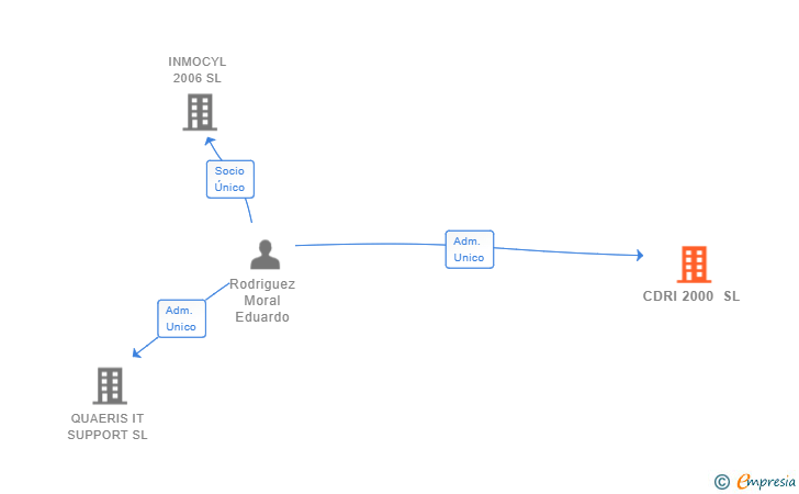 Vinculaciones societarias de CDRI 2000 SL