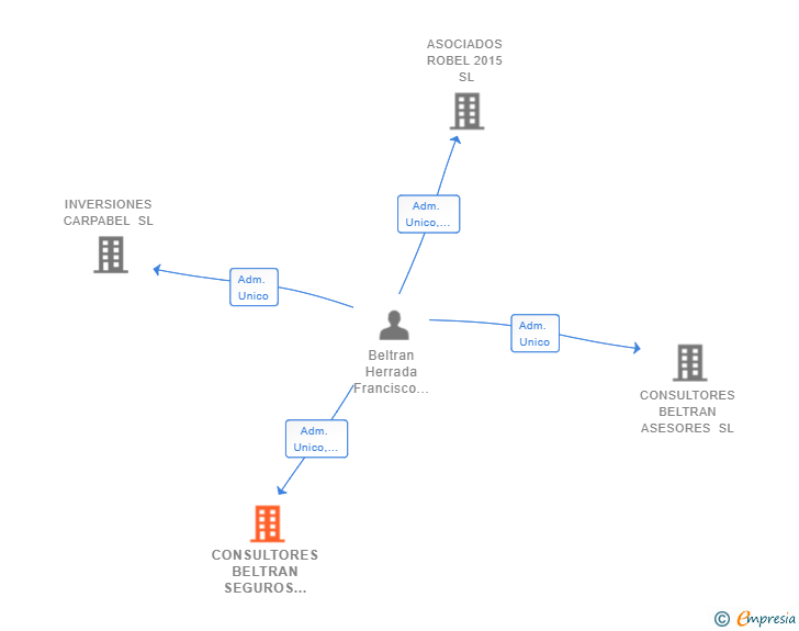 Vinculaciones societarias de CONSULTORES BELTRAN SEGUROS E INVERSION SL