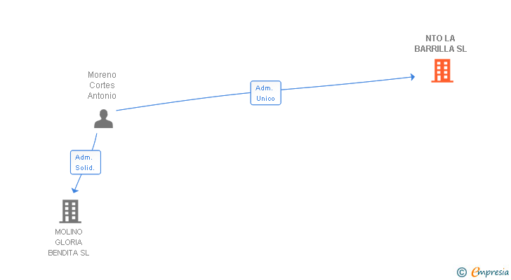 Vinculaciones societarias de NTO LA BARRILLA SL