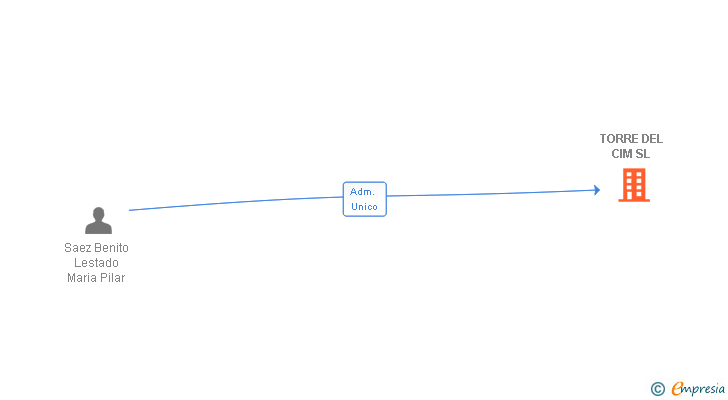 Vinculaciones societarias de TORRE DEL CIM SL