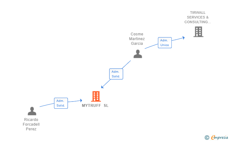 Vinculaciones societarias de MYTRUFF SL