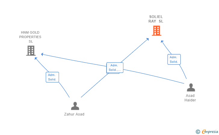Vinculaciones societarias de SOLIEL RAY SL