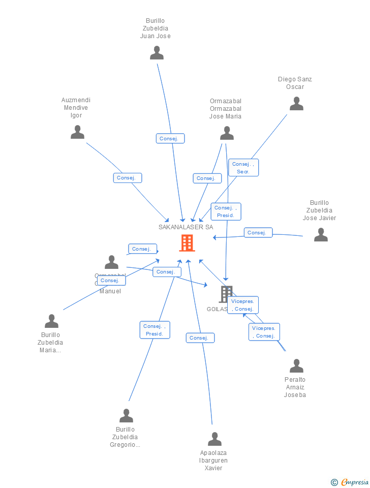 Vinculaciones societarias de SAKANALASER SA