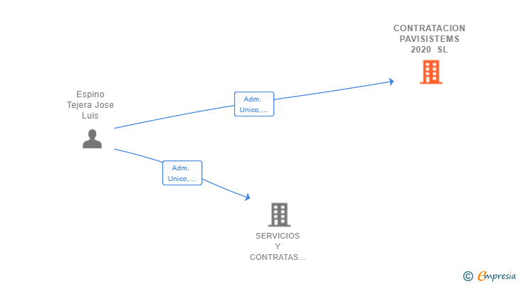 Vinculaciones societarias de CONTRATACION PAVISISTEMS 2020 SL