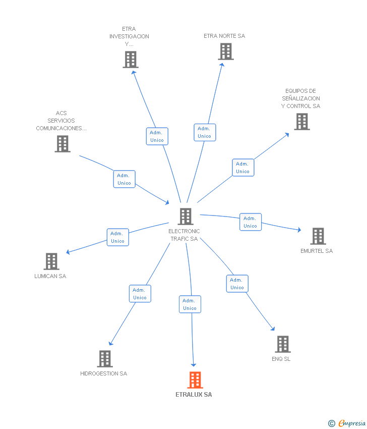 Vinculaciones societarias de ETRALUX SA