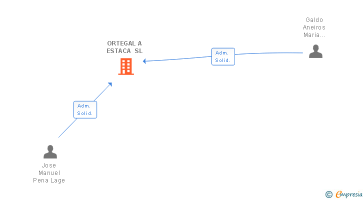Vinculaciones societarias de ORTEGAL A ESTACA SL