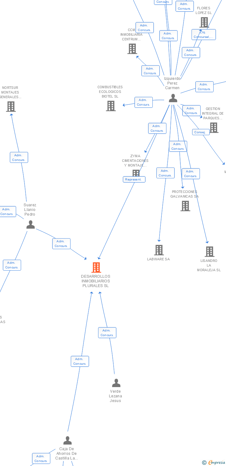 Vinculaciones societarias de DESARROLLOS INMOBILIARIOS PLURALES SL