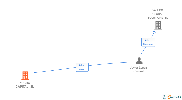 Vinculaciones societarias de SUCRO CAPITAL SL