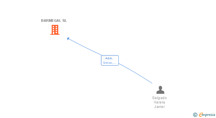Vinculaciones societarias de BARMEGAL SL