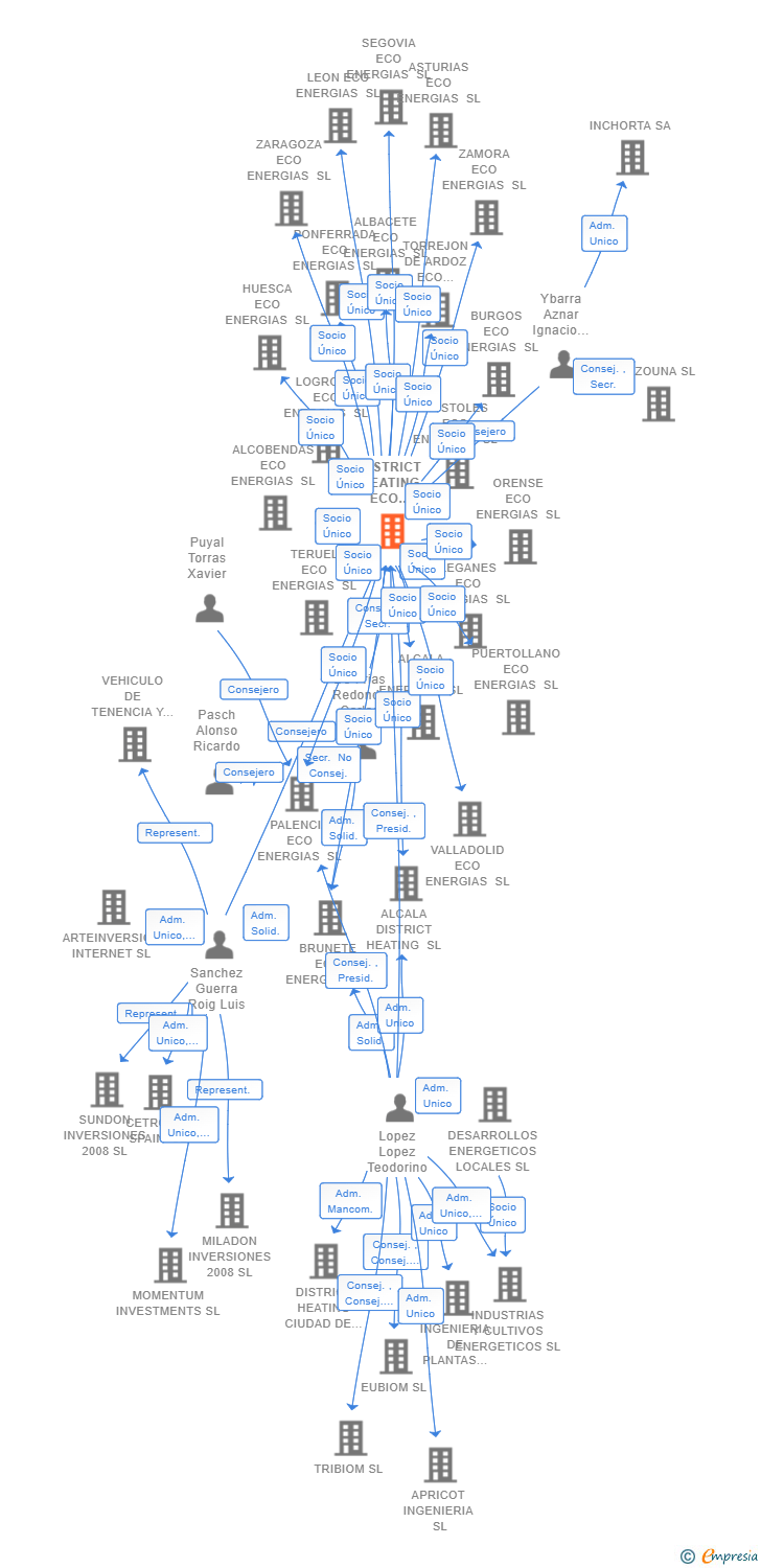 Vinculaciones societarias de DISTRICT HEATING ECO ENERGIAS SL