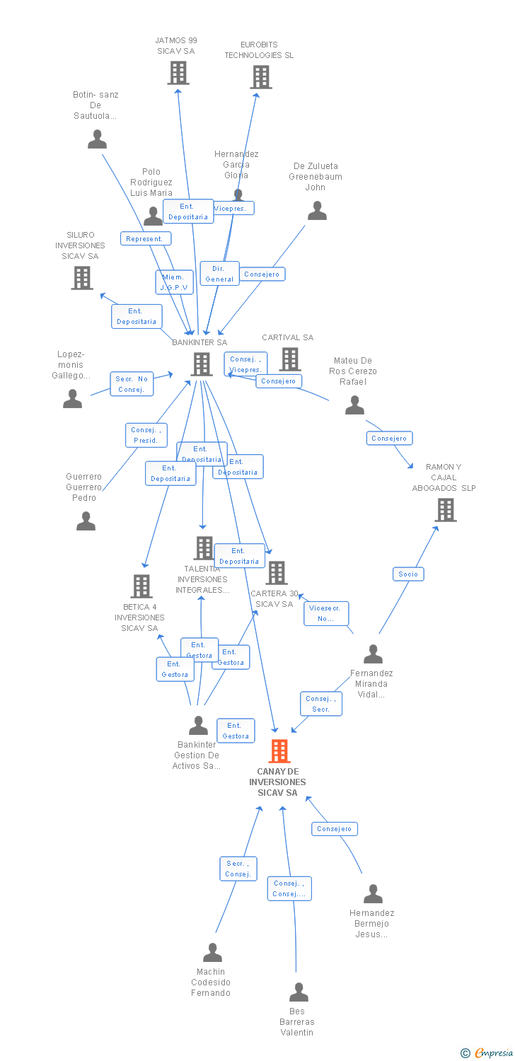 Vinculaciones societarias de CANAY DE INVERSIONES SICAV SA