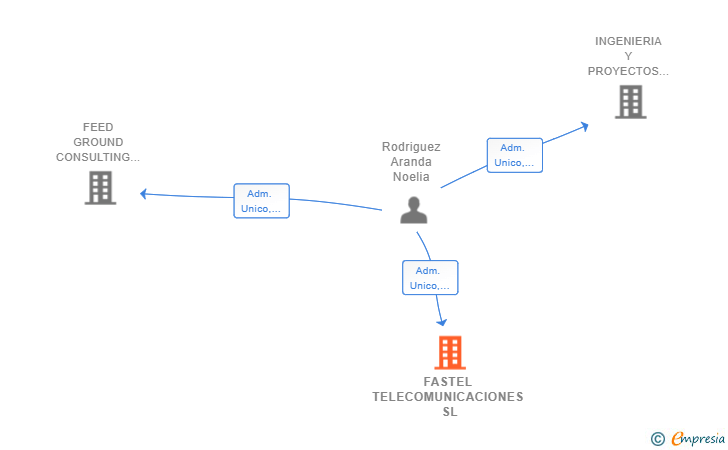 Vinculaciones societarias de FASTEL TELECOMUNICACIONES SL