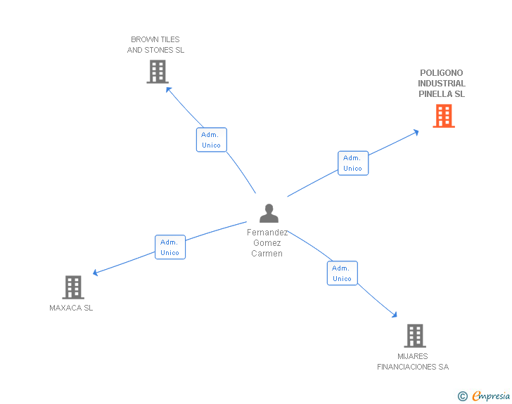 Vinculaciones societarias de POLIGONO INDUSTRIAL PINELLA SL