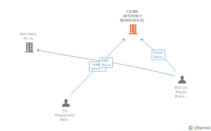 Vinculaciones societarias de CICMA GESTION Y SERVICIOS SL