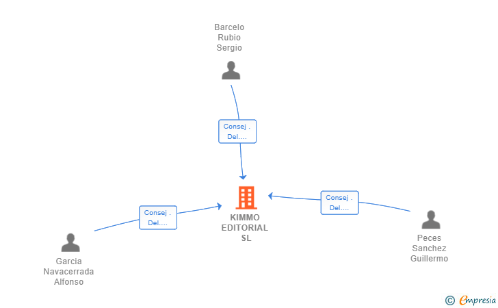Vinculaciones societarias de KIMMO EDITORIAL SL
