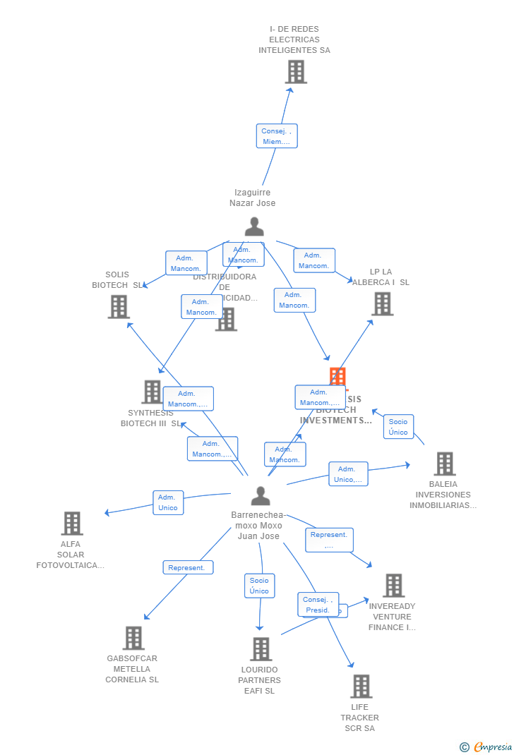 Vinculaciones societarias de SYNTHESIS BIOTECH INVESTMENTS CLS SL