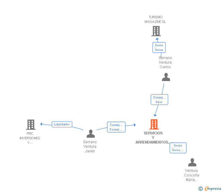 Vinculaciones societarias de SERVICIOS Y ARRENDAMIENTOS CONVEN SL