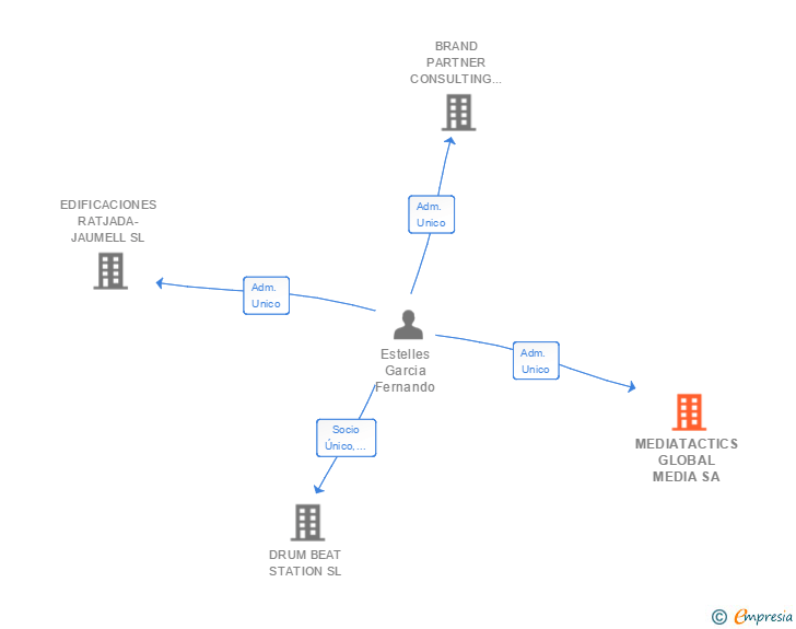Vinculaciones societarias de MEDIATACTICS GLOBAL MEDIA SA