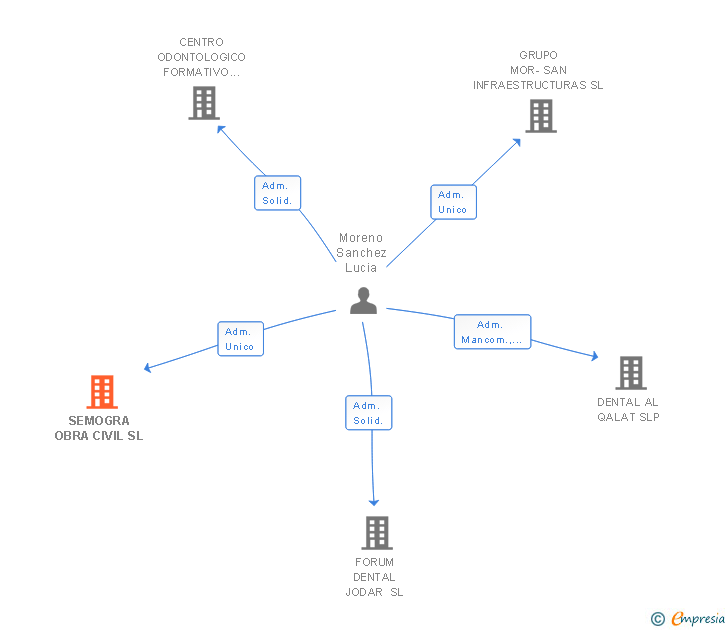 Vinculaciones societarias de SEMOGRA OBRA CIVIL SL