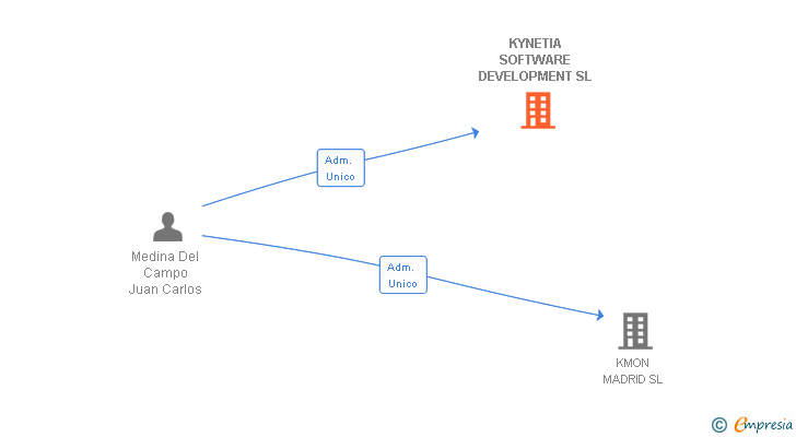Vinculaciones societarias de KYNETIA SOFTWARE DEVELOPMENT SL