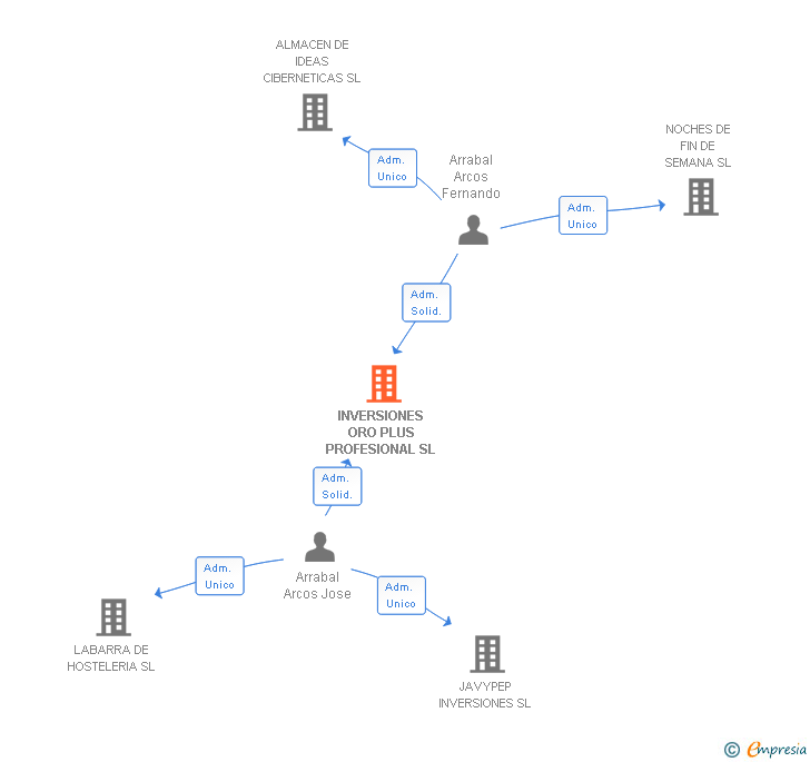 Vinculaciones societarias de INVERSIONES ORO PLUS PROFESIONAL SL