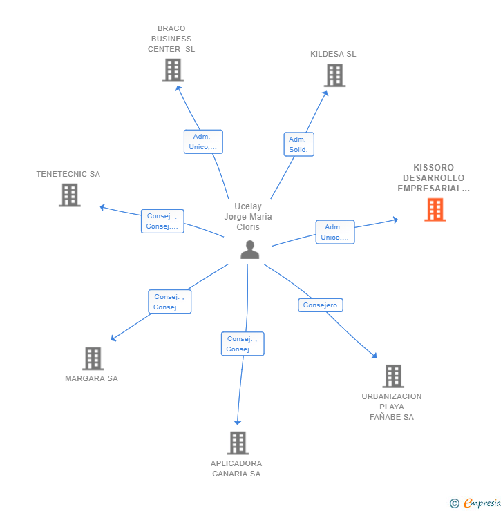 Vinculaciones societarias de KISSORO DESARROLLO EMPRESARIAL SL