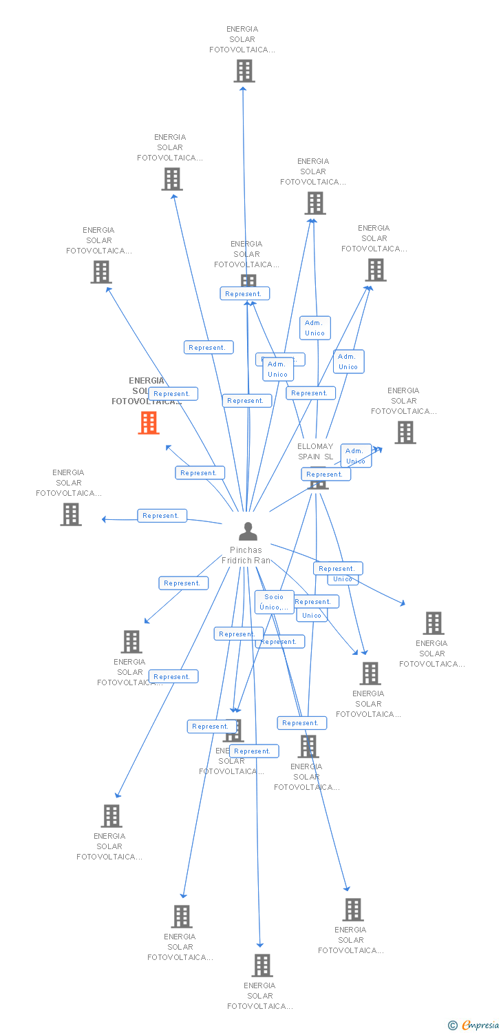 Vinculaciones societarias de ENERGIA SOLAR FOTOVOLTAICA PARQUE 31 SL